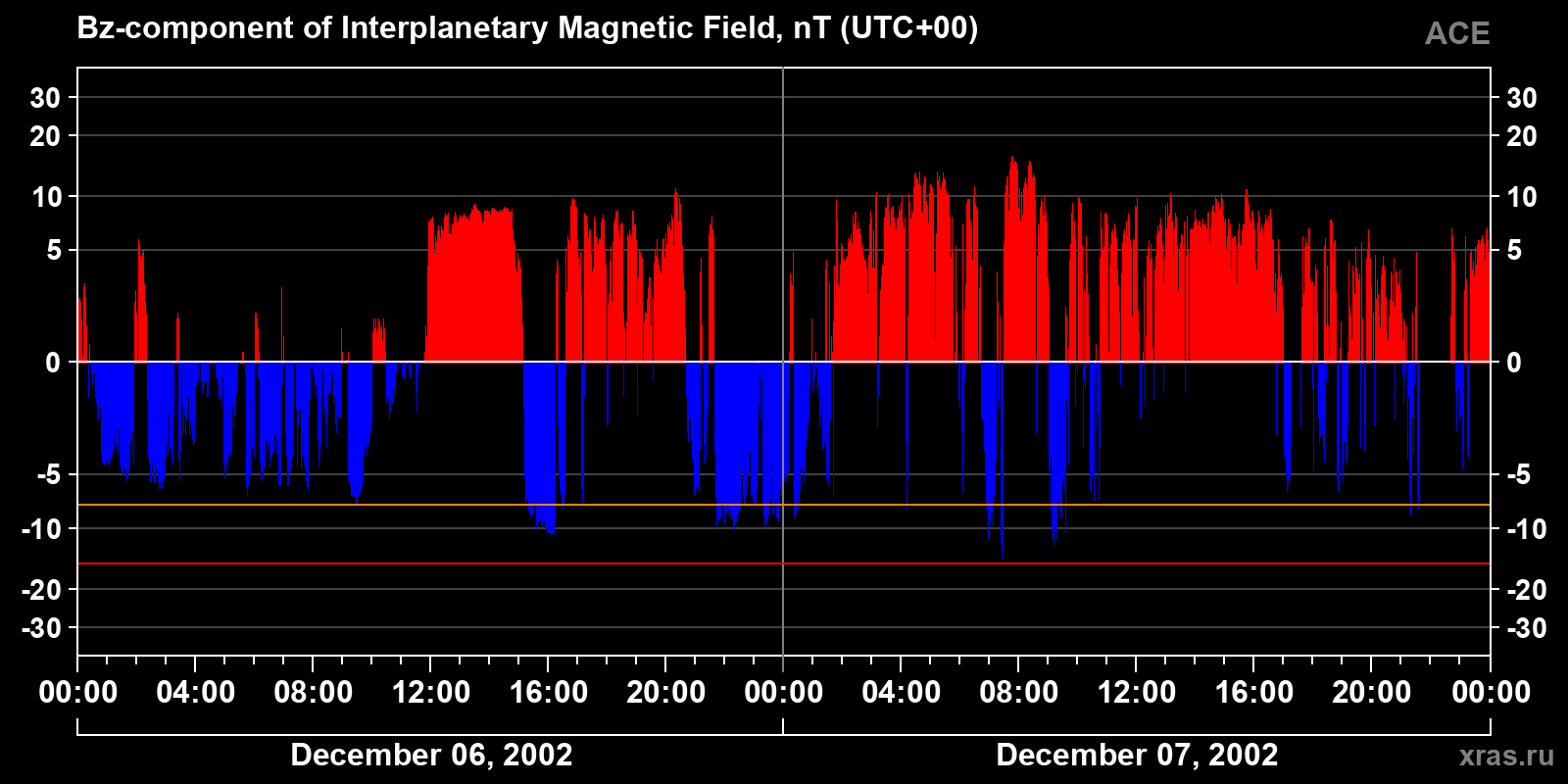 Component Bz of the interplanetary magnetic field