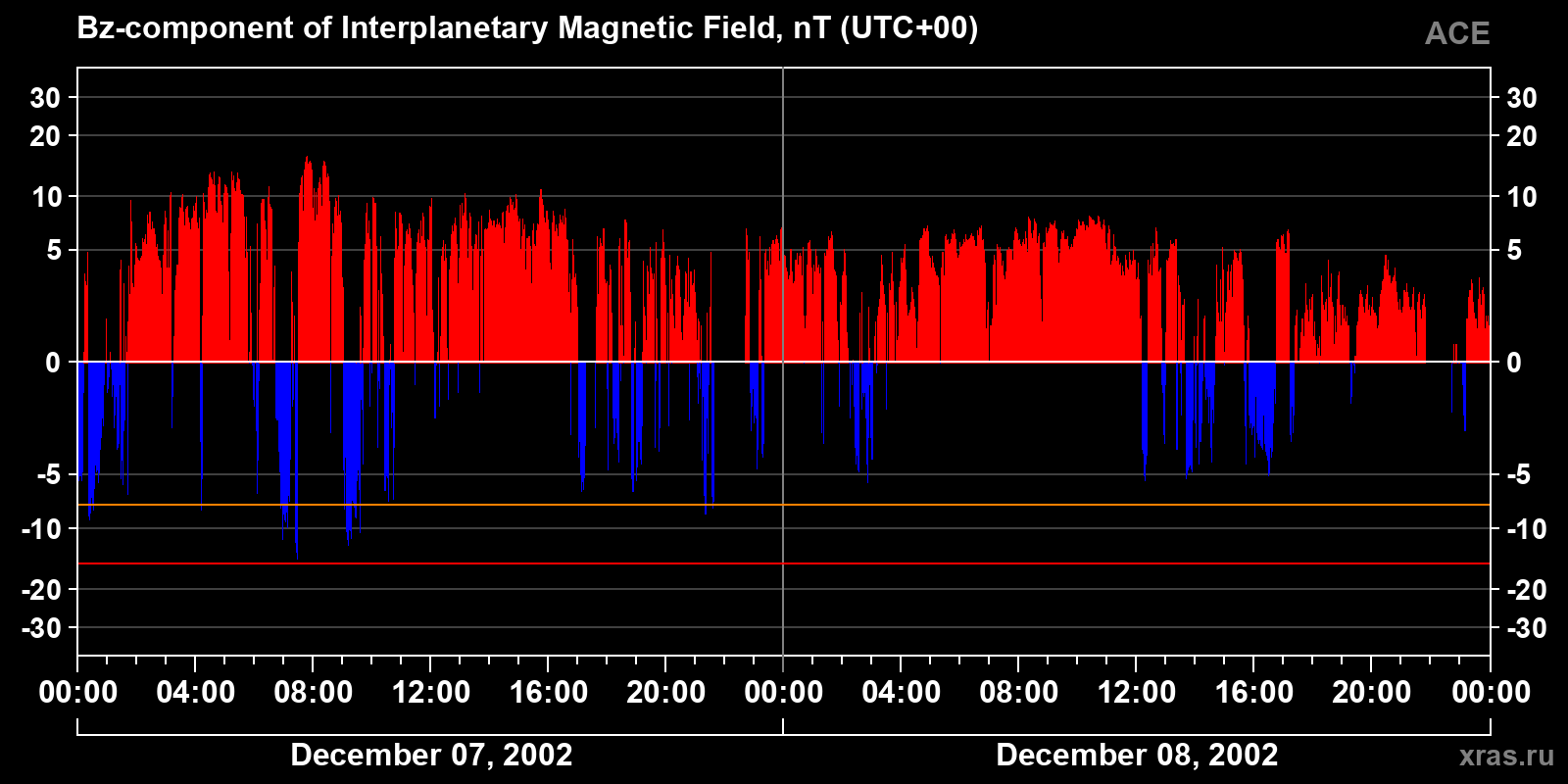Component Bz of the interplanetary magnetic field