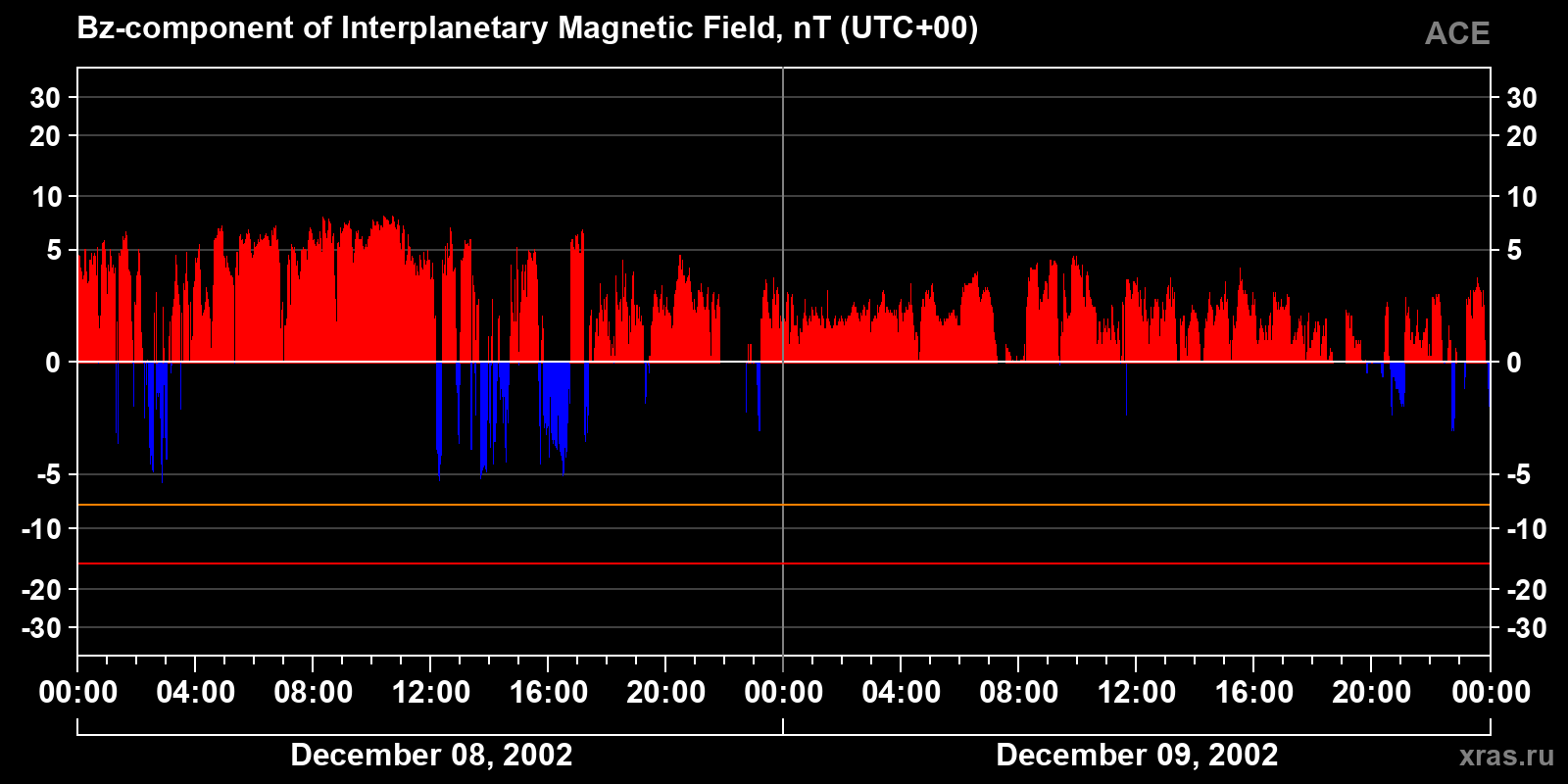 Component Bz of the interplanetary magnetic field