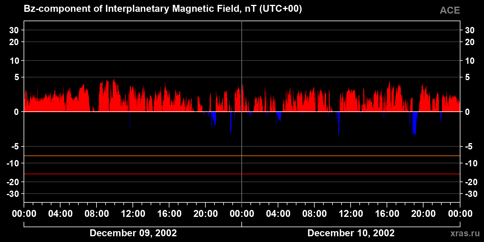 Component Bz of the interplanetary magnetic field