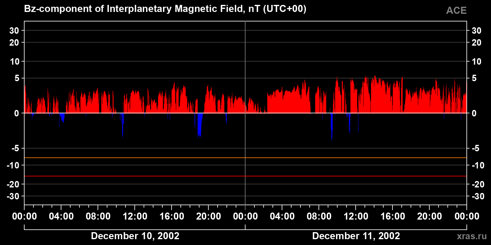 Component Bz of the interplanetary magnetic field