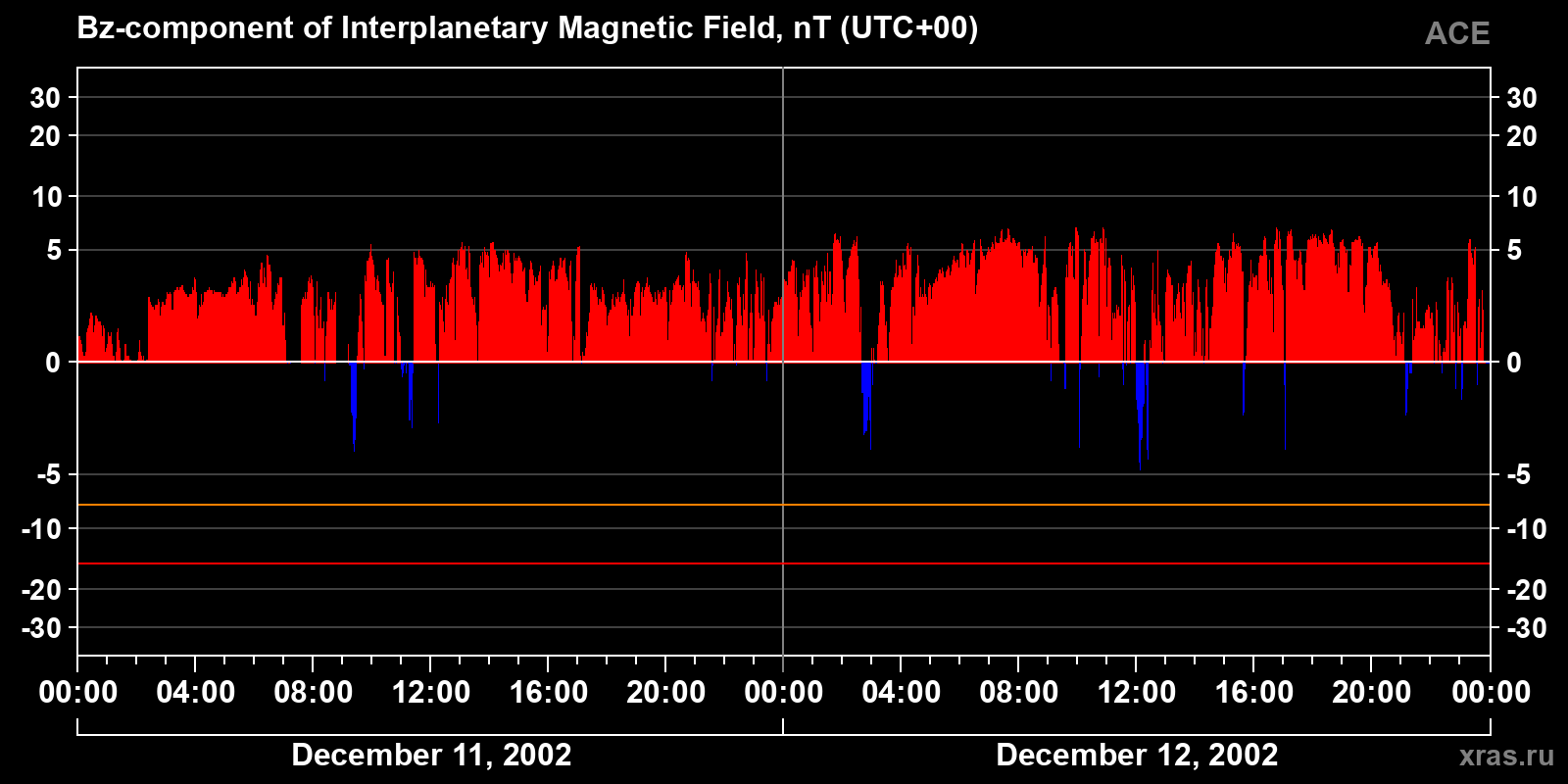 Component Bz of the interplanetary magnetic field