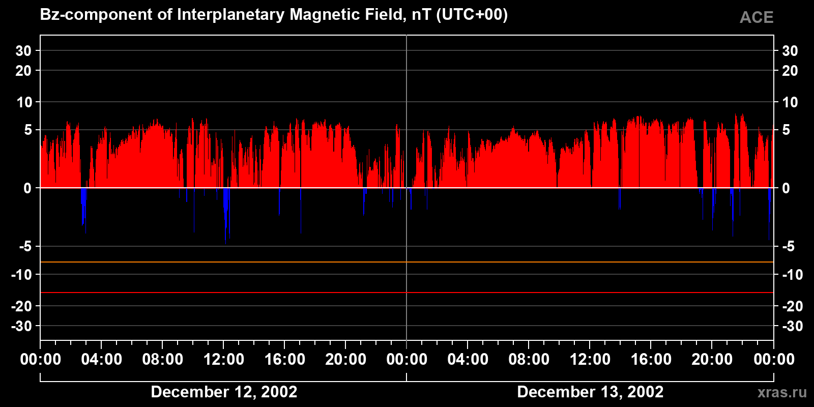 Component Bz of the interplanetary magnetic field