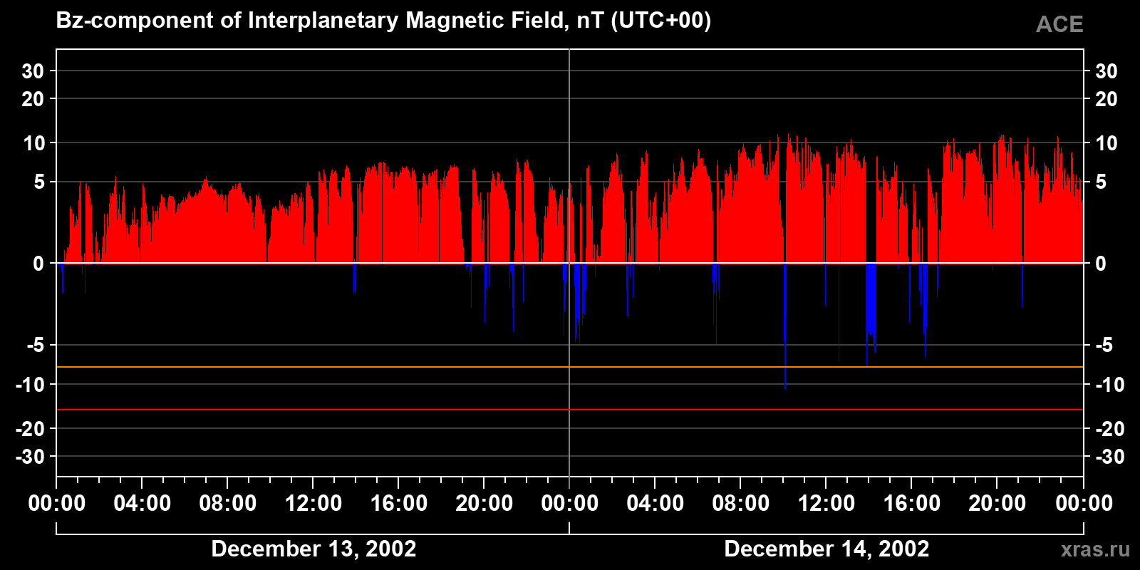 Component Bz of the interplanetary magnetic field