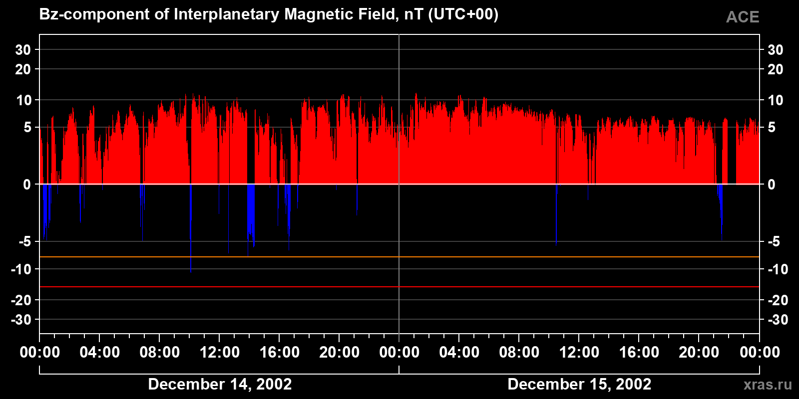 Component Bz of the interplanetary magnetic field