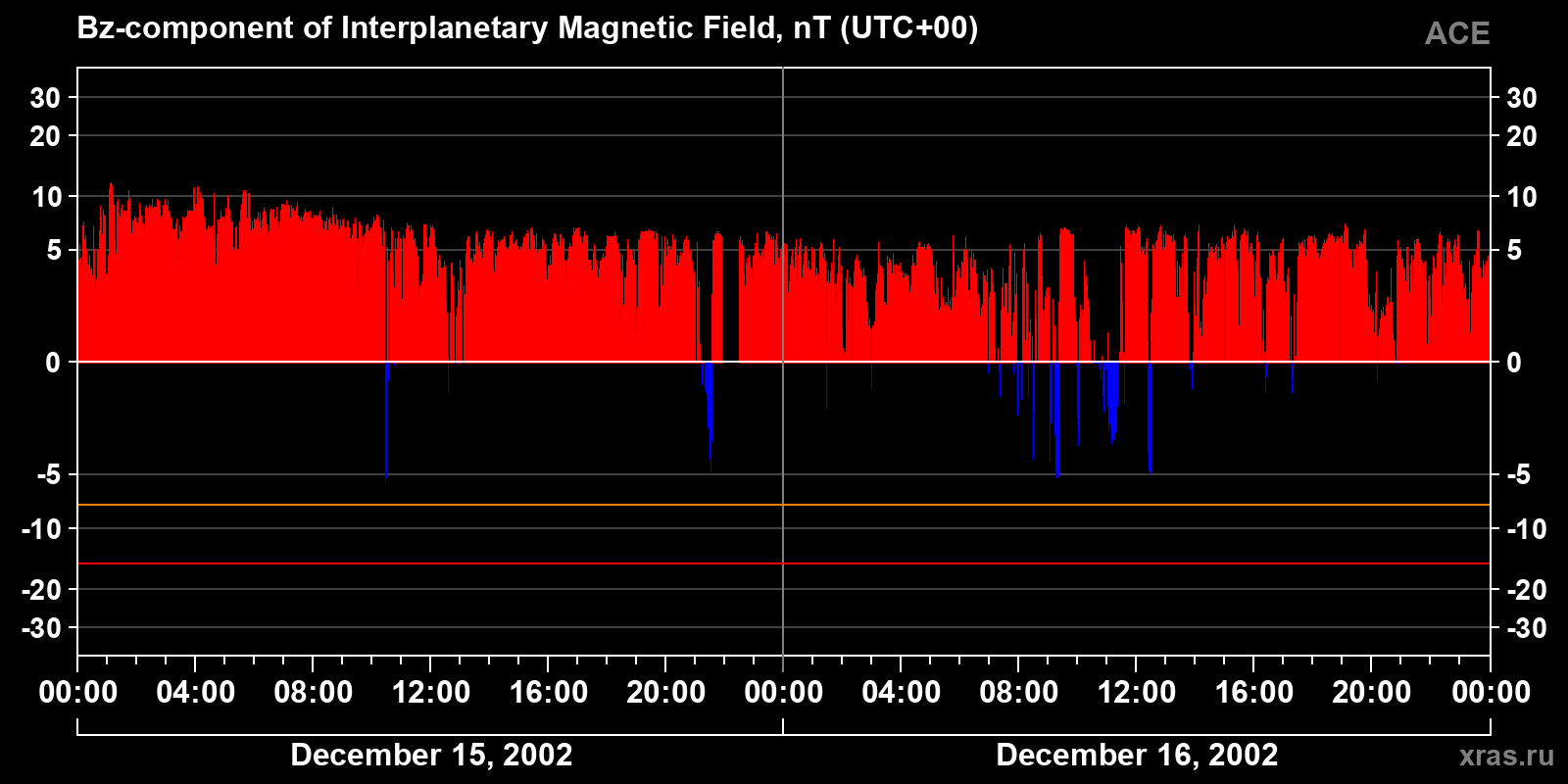 Component Bz of the interplanetary magnetic field