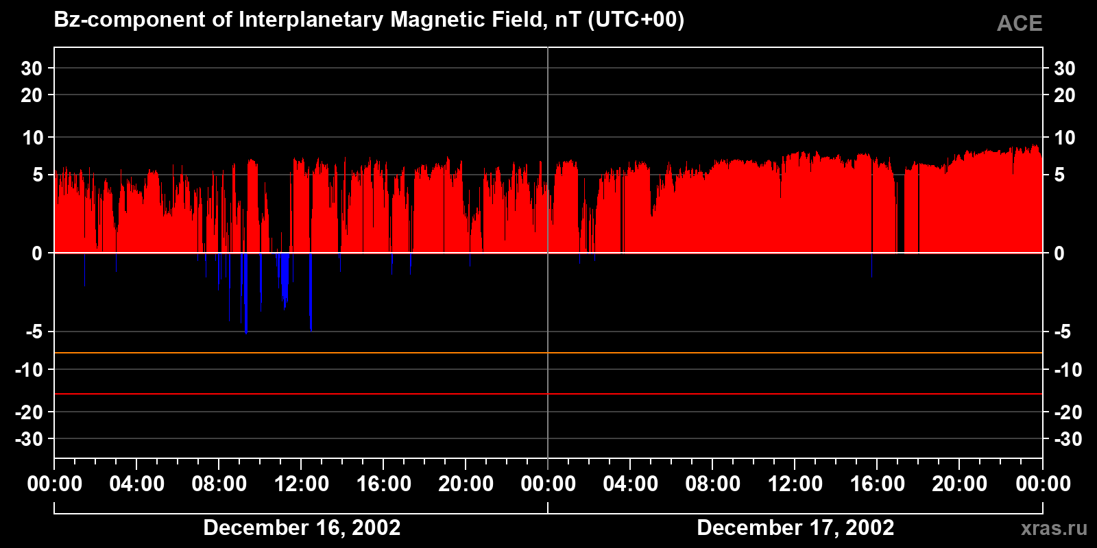 Component Bz of the interplanetary magnetic field