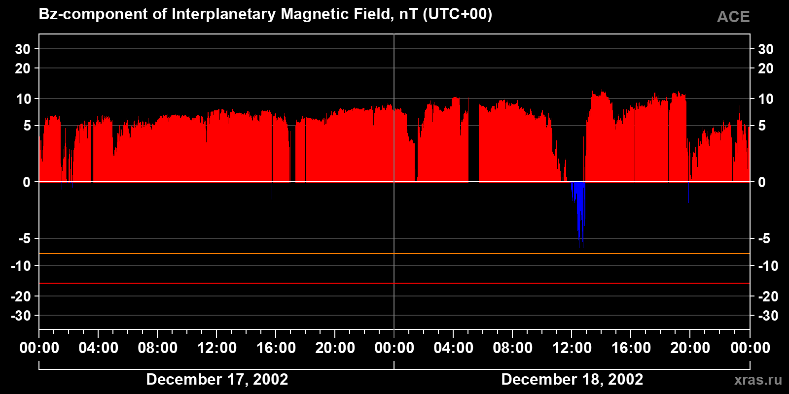 Component Bz of the interplanetary magnetic field
