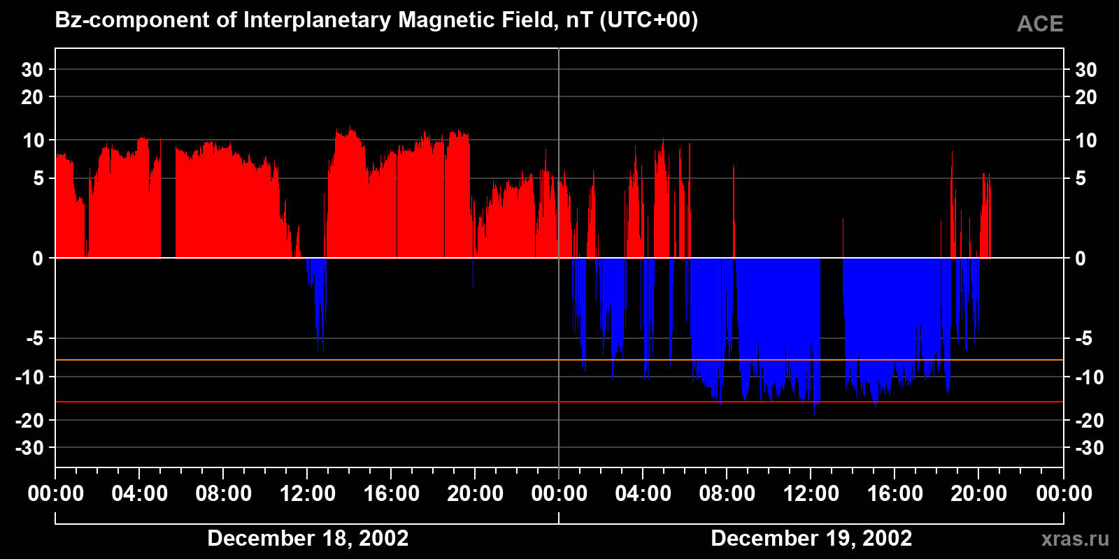Component Bz of the interplanetary magnetic field