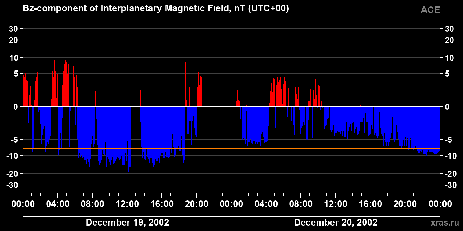 Component Bz of the interplanetary magnetic field