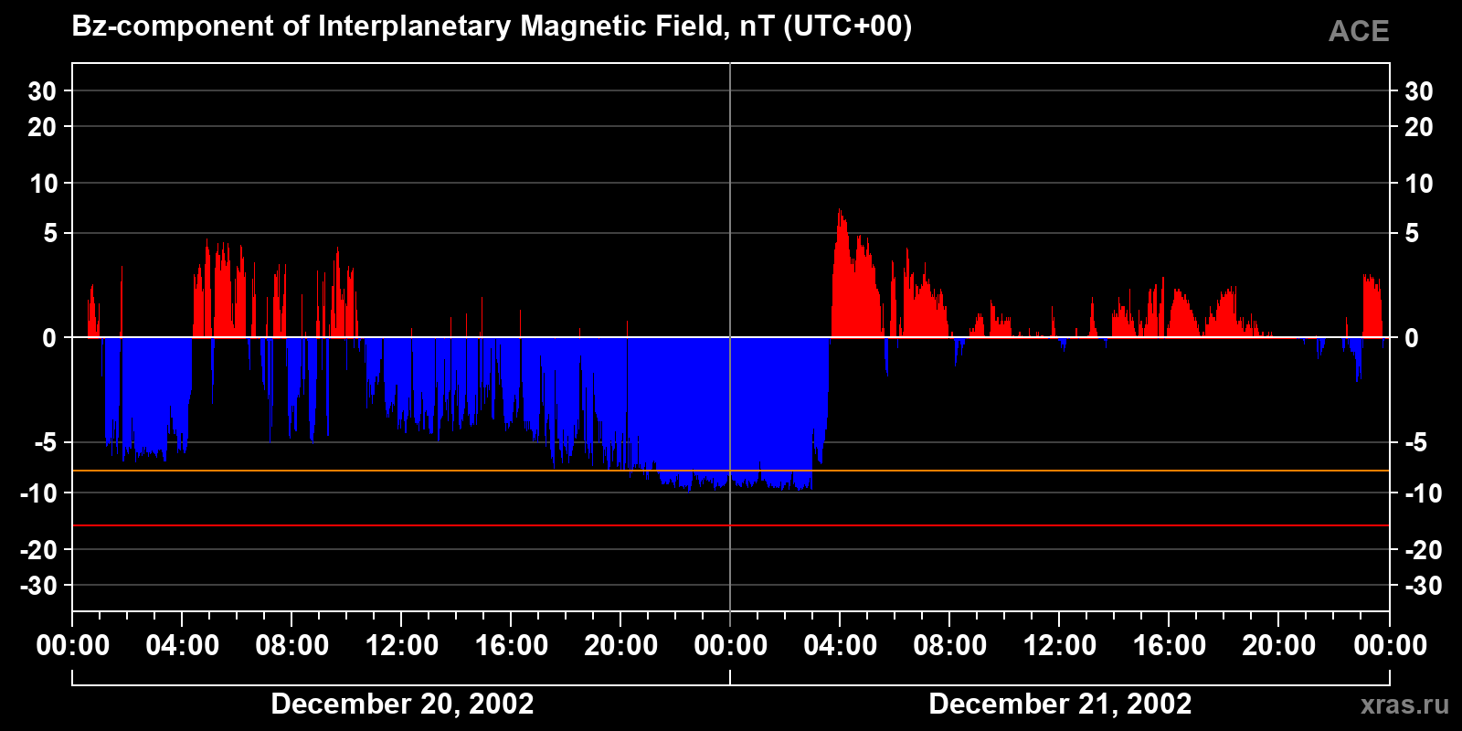 Component Bz of the interplanetary magnetic field