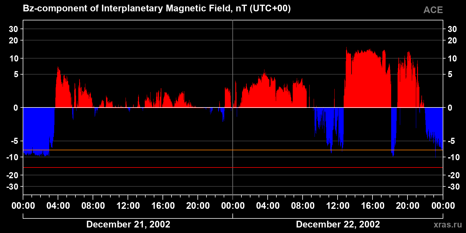 Component Bz of the interplanetary magnetic field