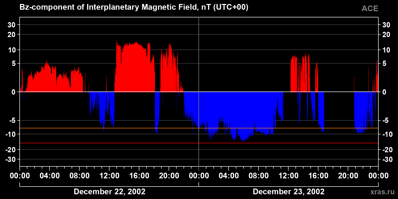 Component Bz of the interplanetary magnetic field