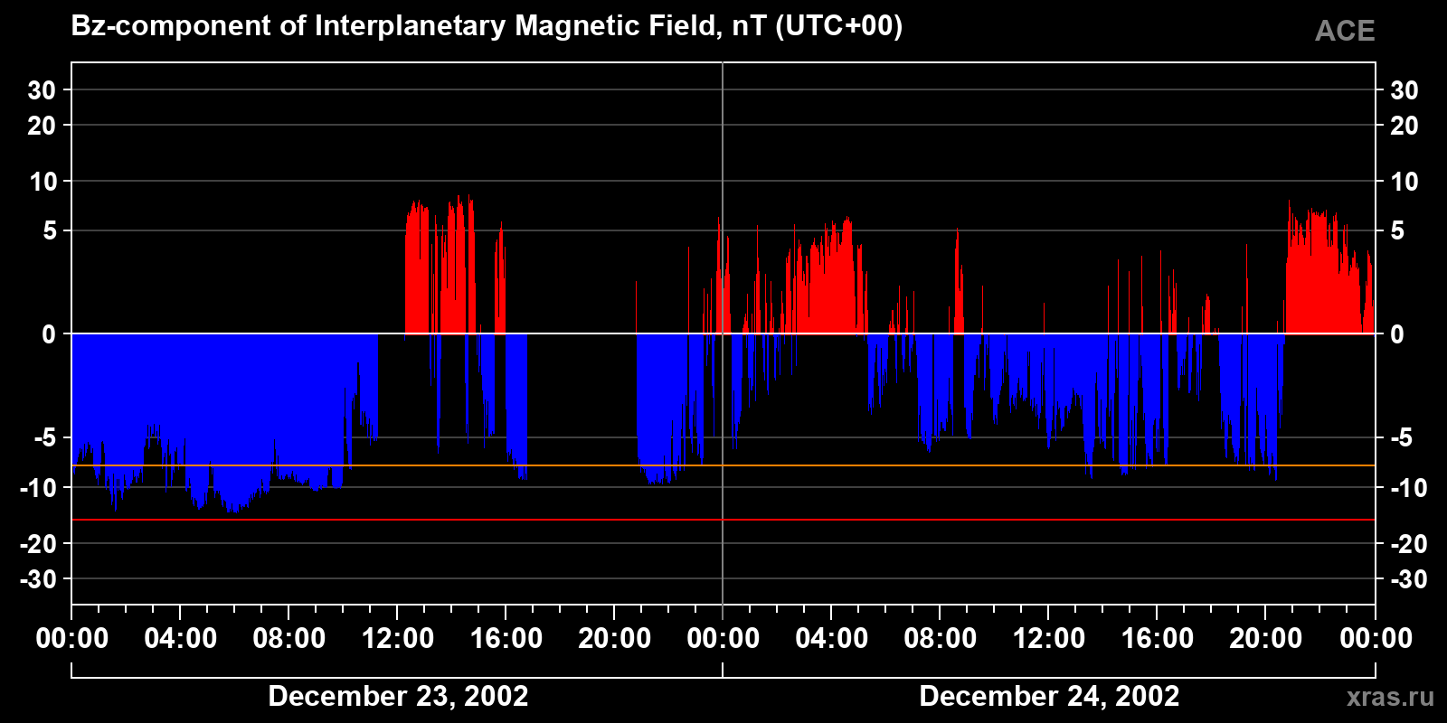 Component Bz of the interplanetary magnetic field