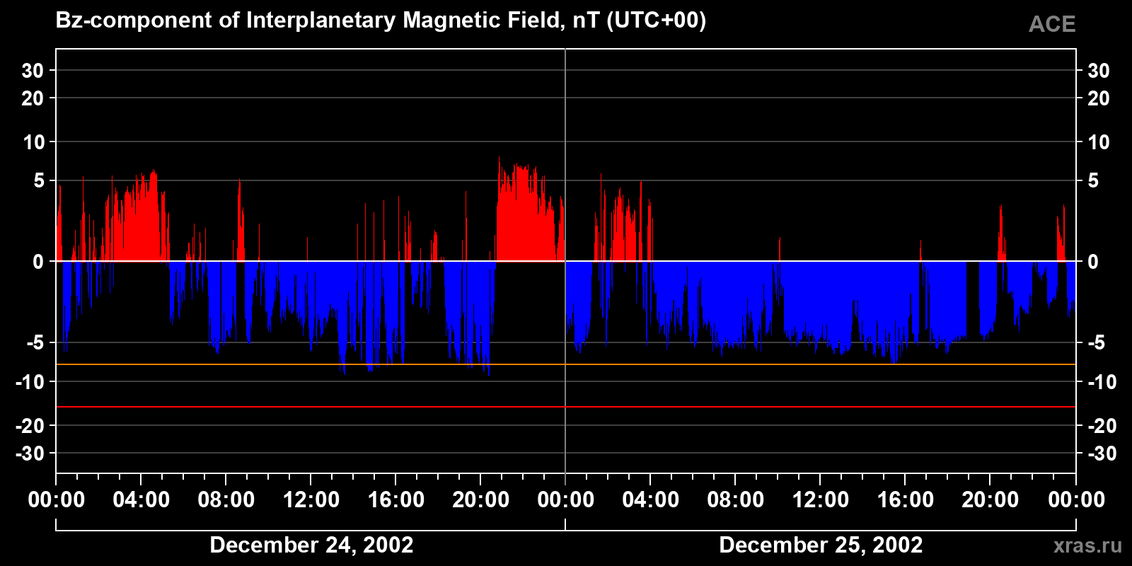 Component Bz of the interplanetary magnetic field