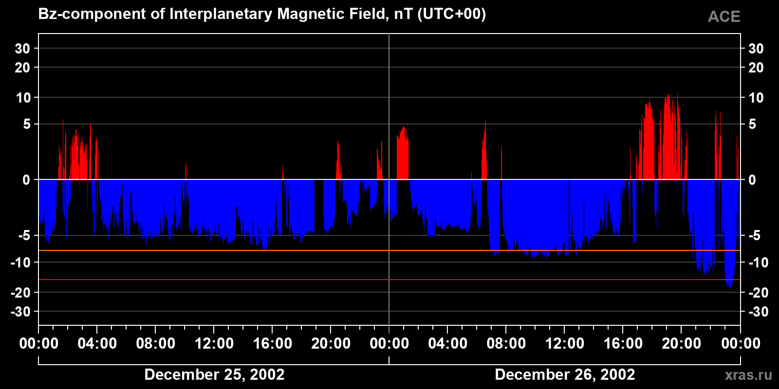 Component Bz of the interplanetary magnetic field