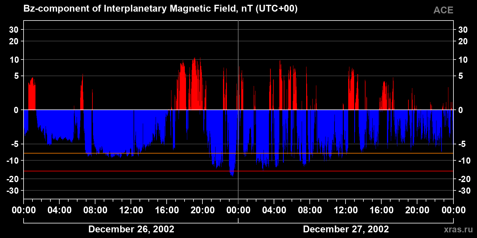 Component Bz of the interplanetary magnetic field