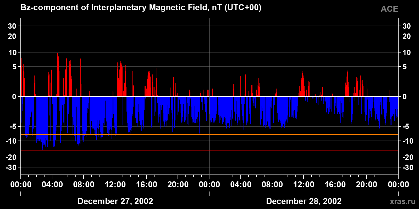 Component Bz of the interplanetary magnetic field