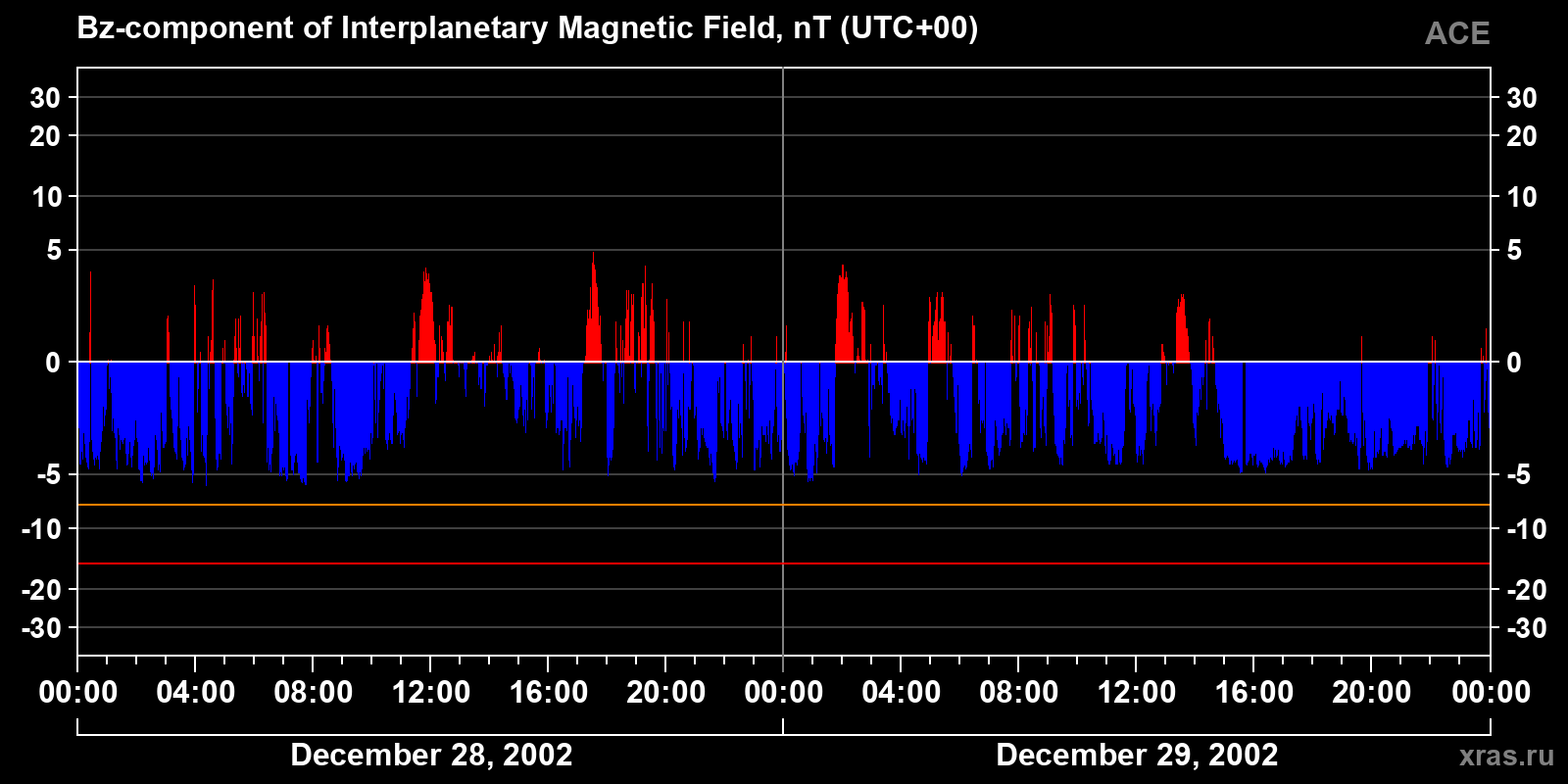 Component Bz of the interplanetary magnetic field