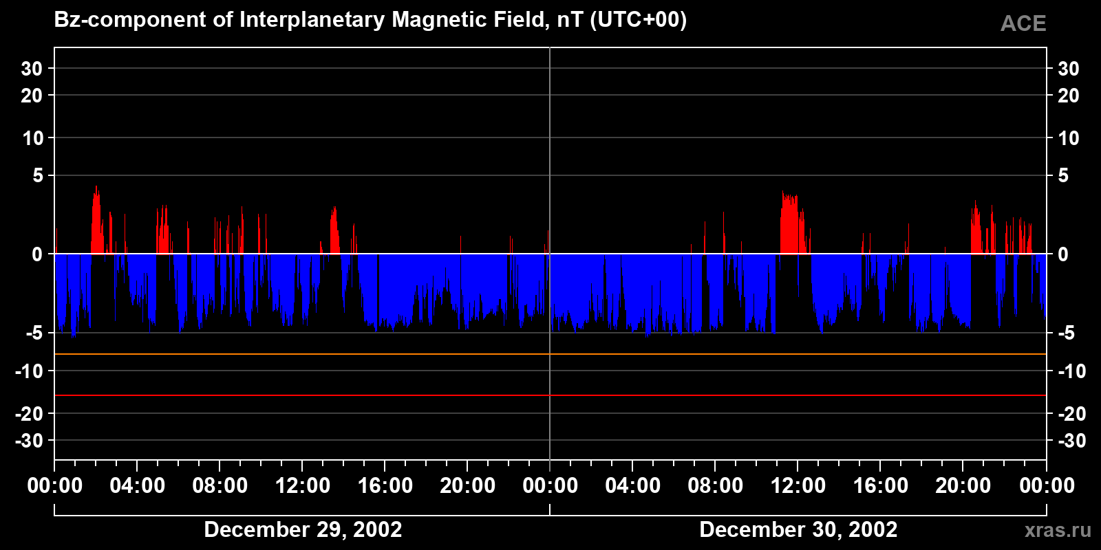 Component Bz of the interplanetary magnetic field