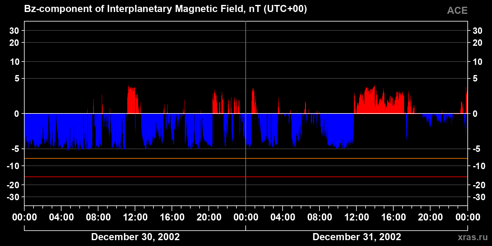 Component Bz of the interplanetary magnetic field