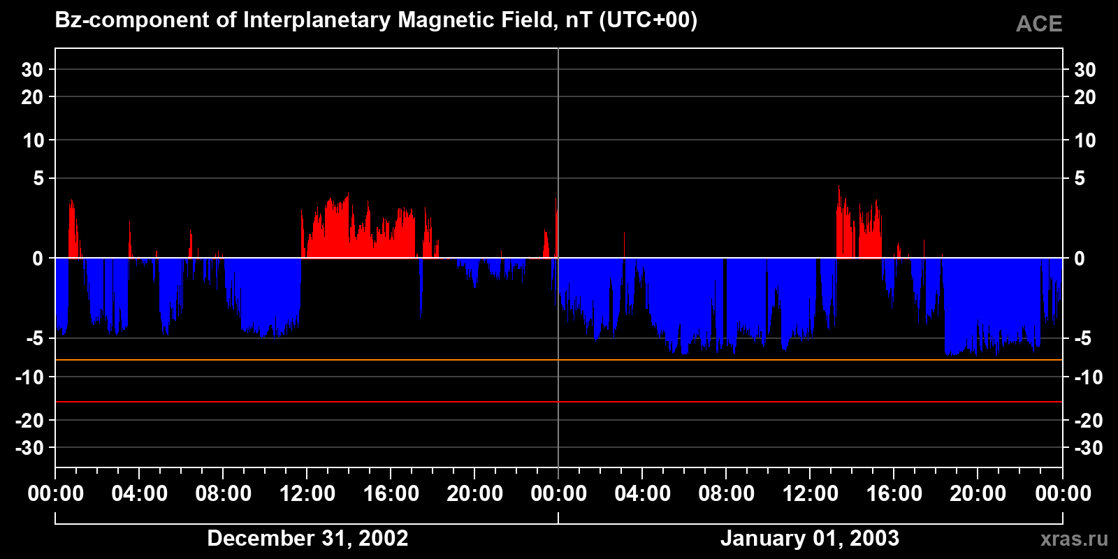 Component Bz of the interplanetary magnetic field
