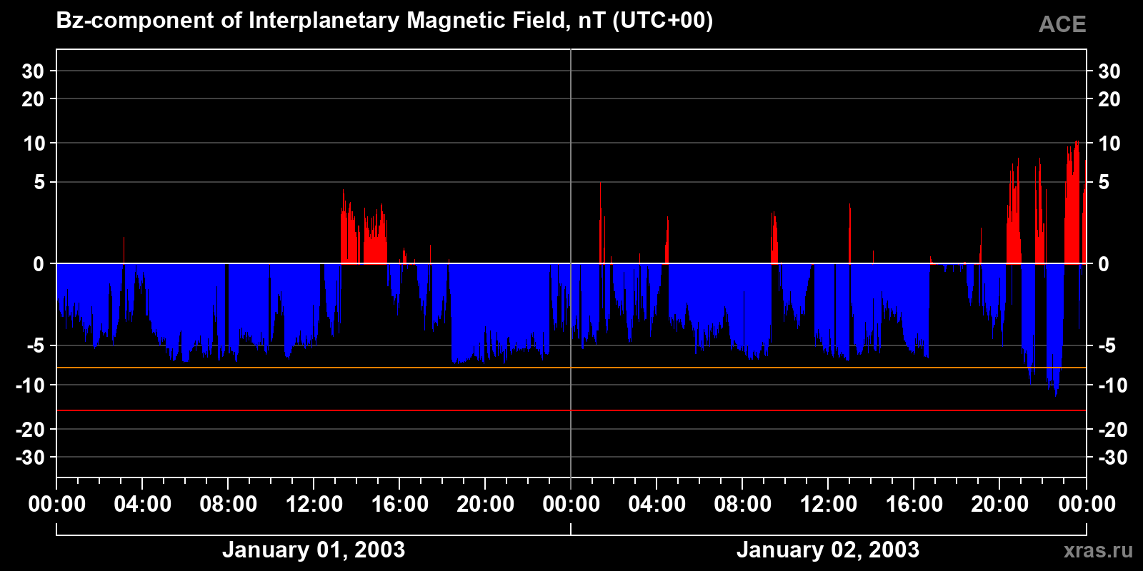 Component Bz of the interplanetary magnetic field