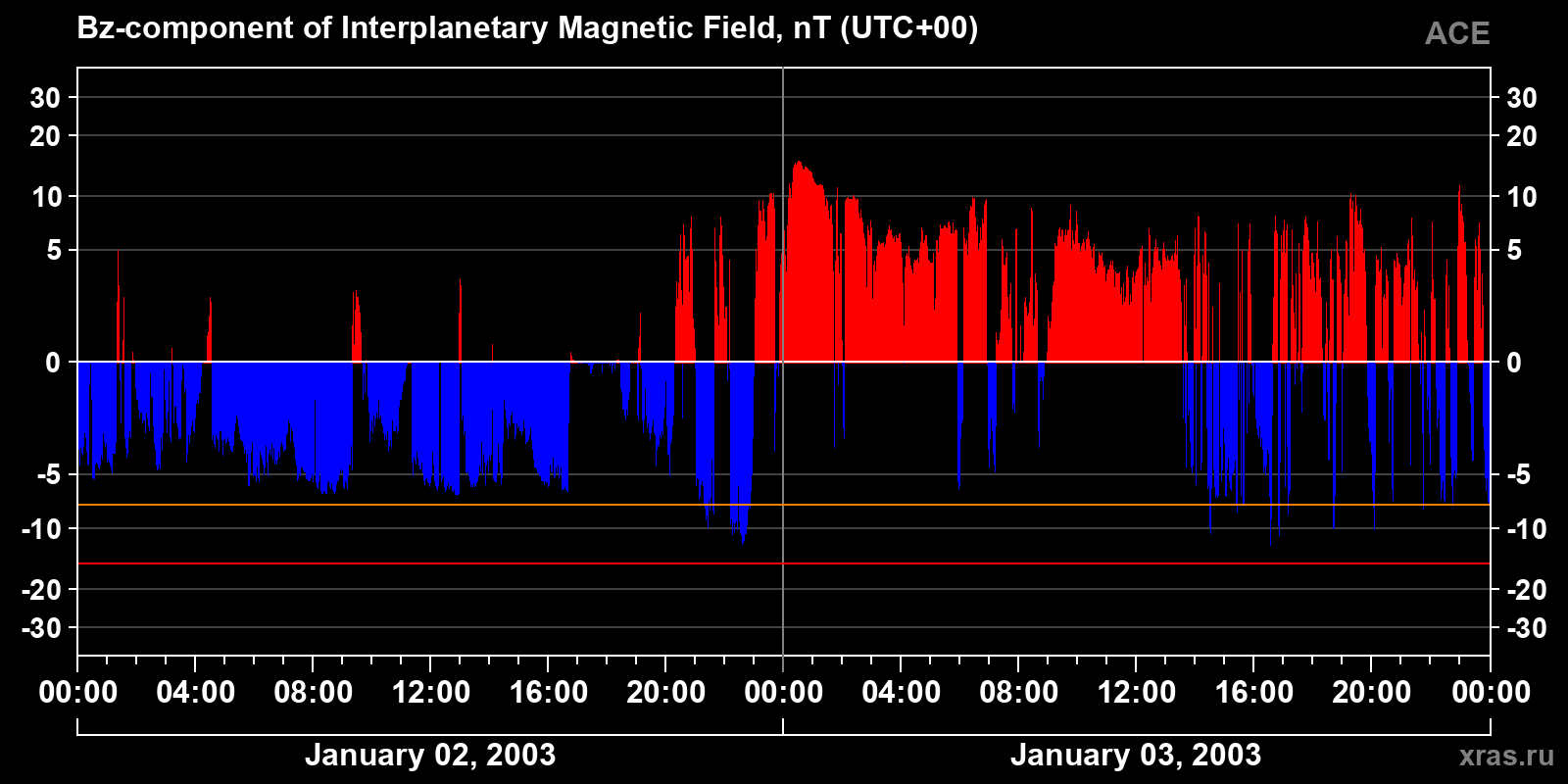 Component Bz of the interplanetary magnetic field