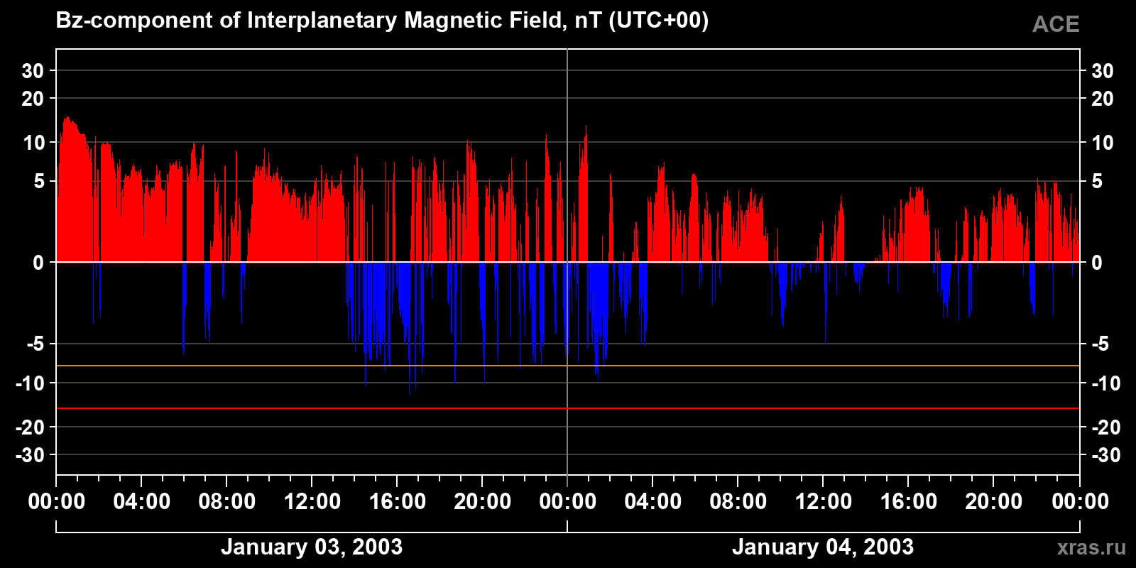 Component Bz of the interplanetary magnetic field