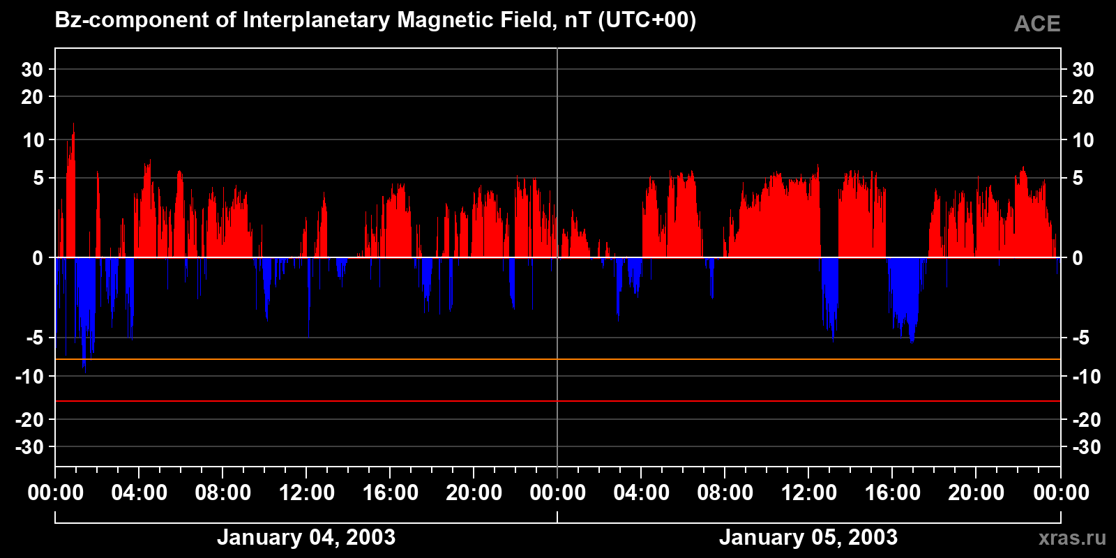 Component Bz of the interplanetary magnetic field