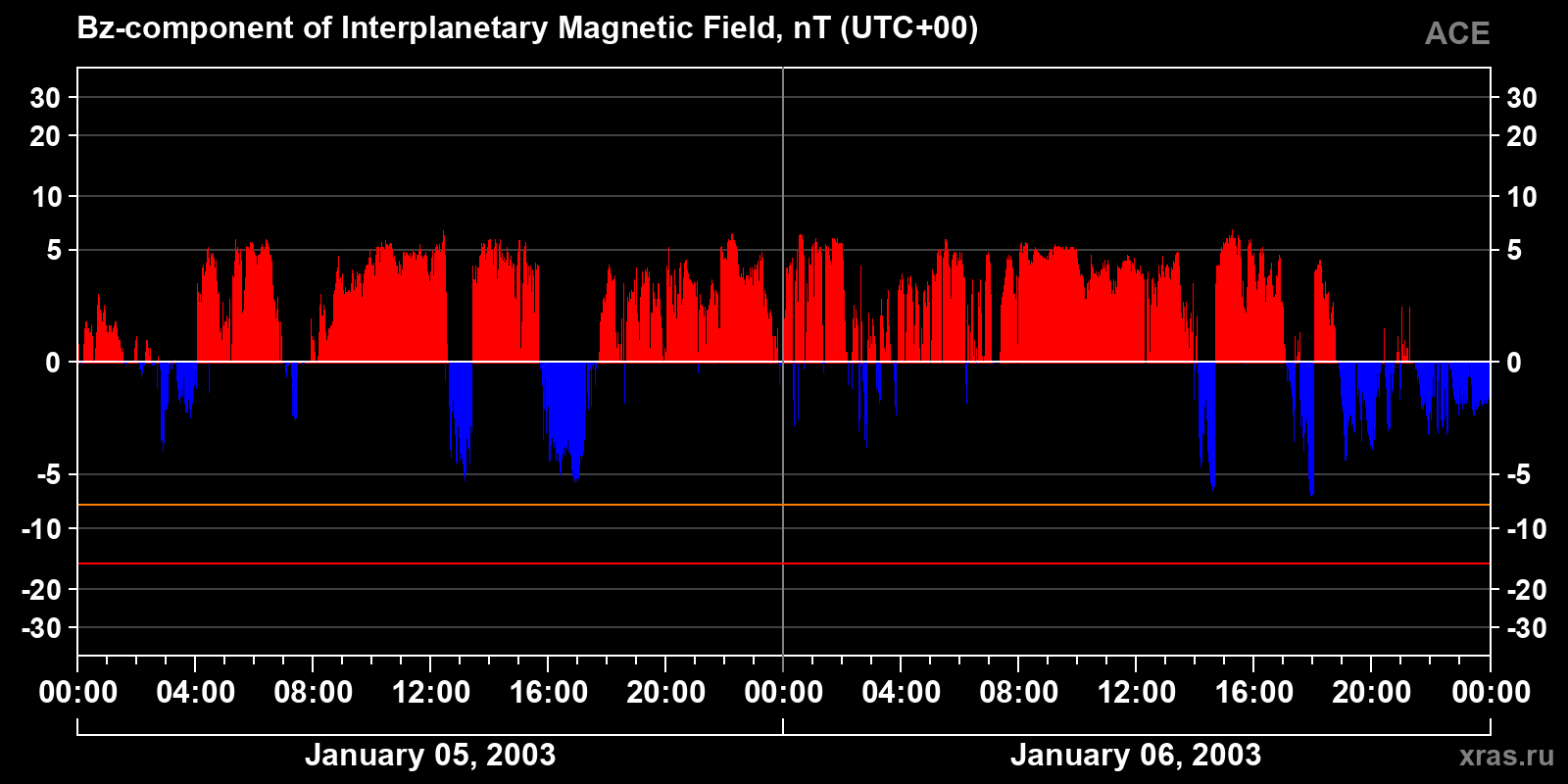 Component Bz of the interplanetary magnetic field