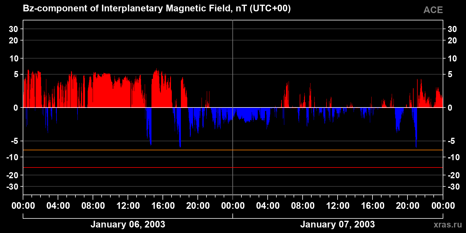 Component Bz of the interplanetary magnetic field