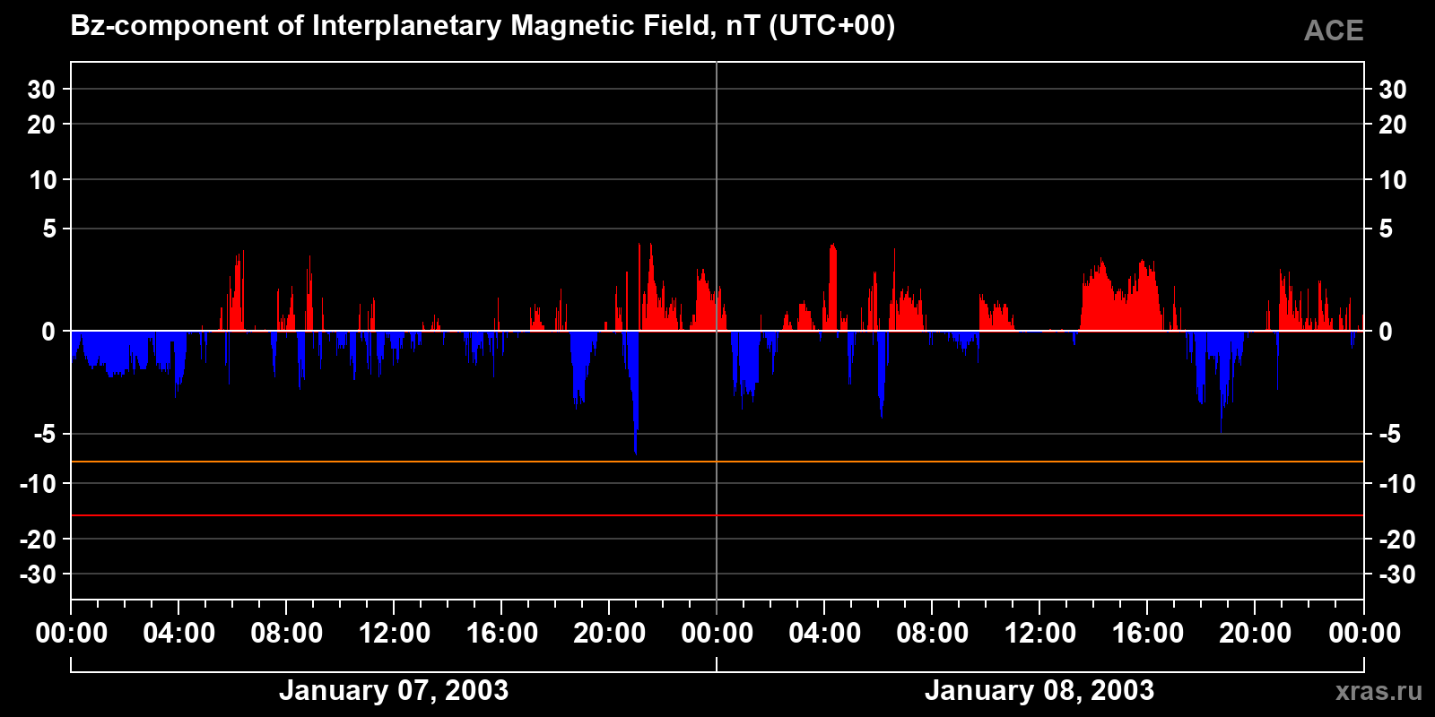 Component Bz of the interplanetary magnetic field