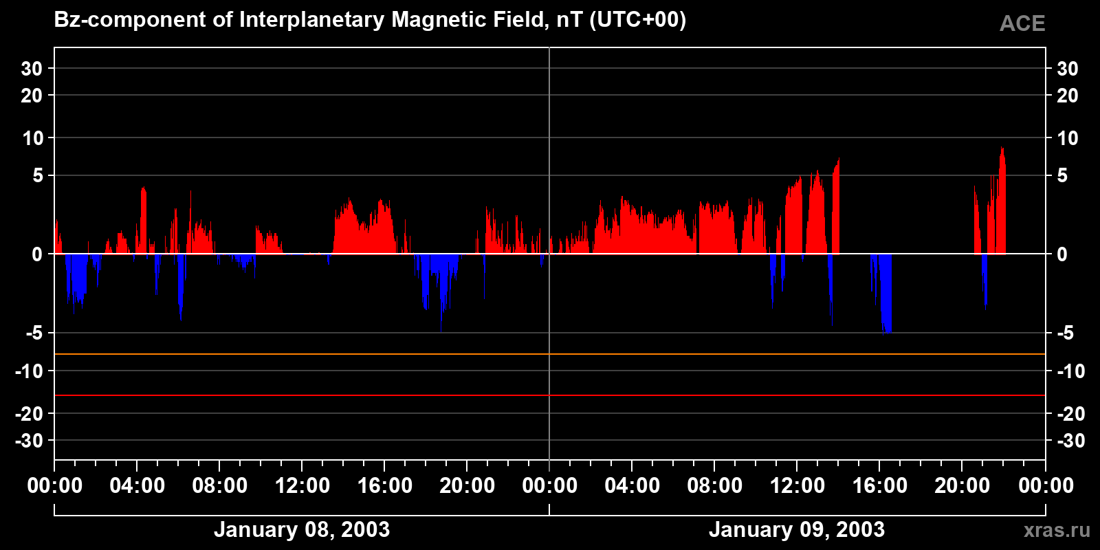 Component Bz of the interplanetary magnetic field