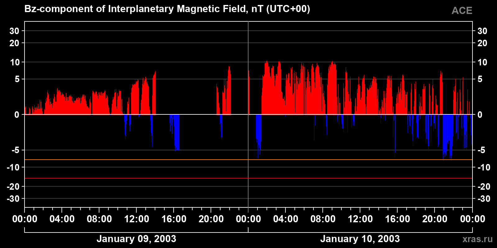 Component Bz of the interplanetary magnetic field