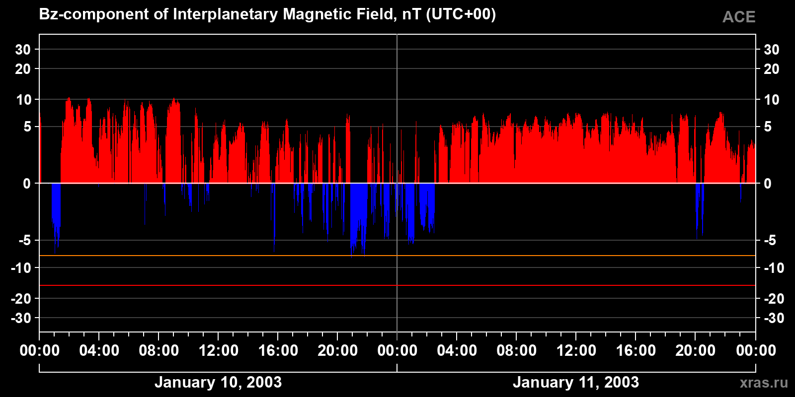 Component Bz of the interplanetary magnetic field