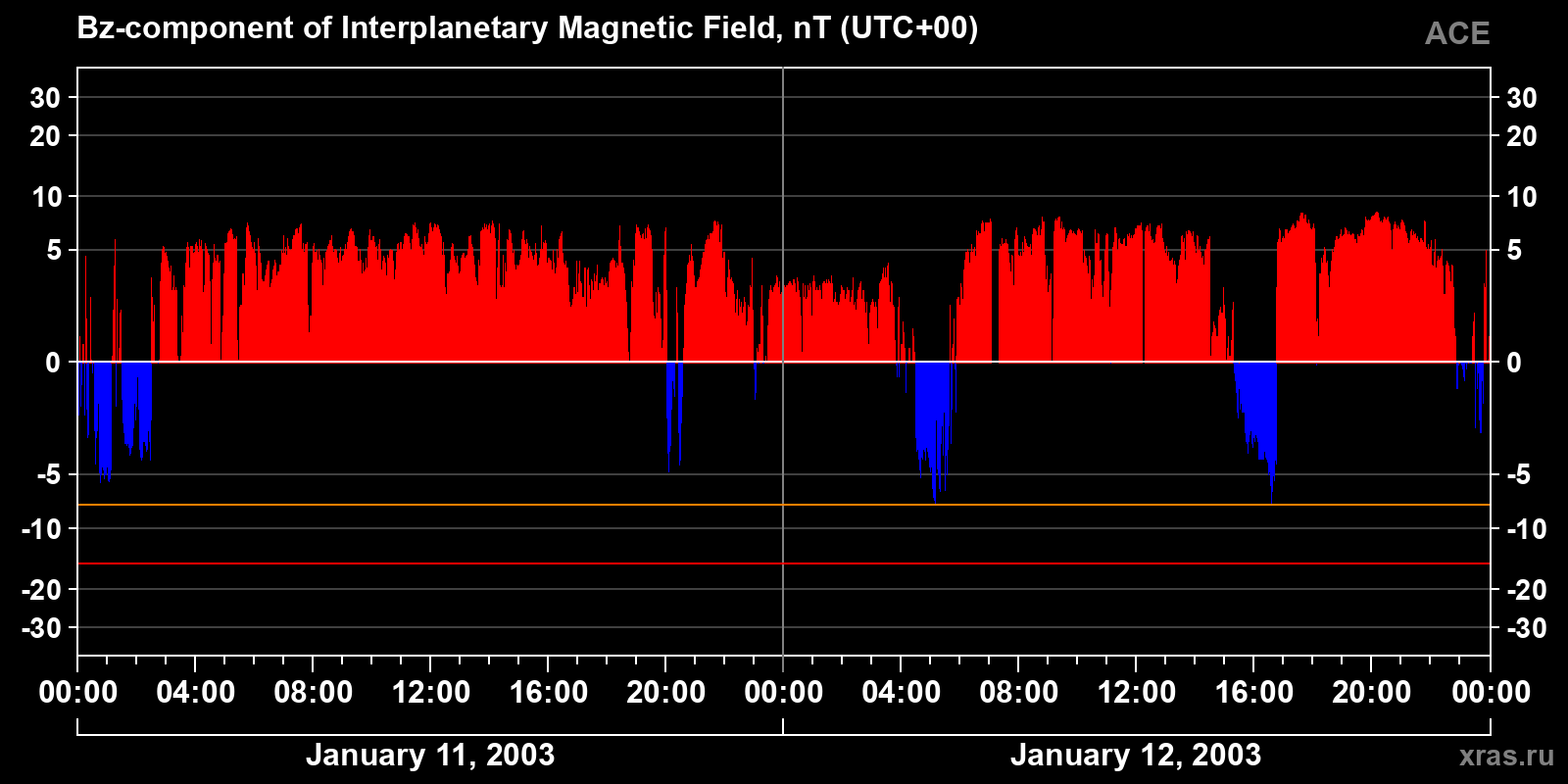Component Bz of the interplanetary magnetic field