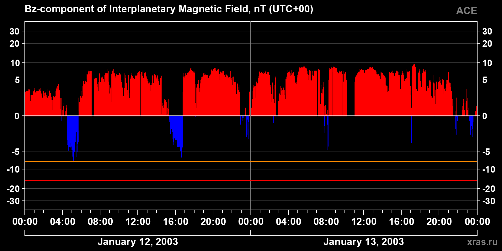 Component Bz of the interplanetary magnetic field