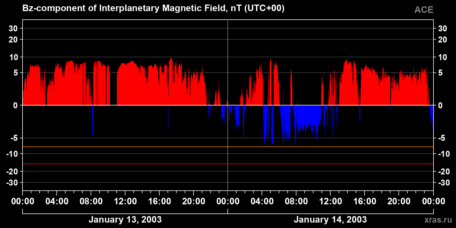 Component Bz of the interplanetary magnetic field