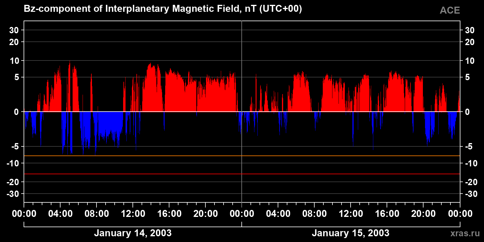 Component Bz of the interplanetary magnetic field