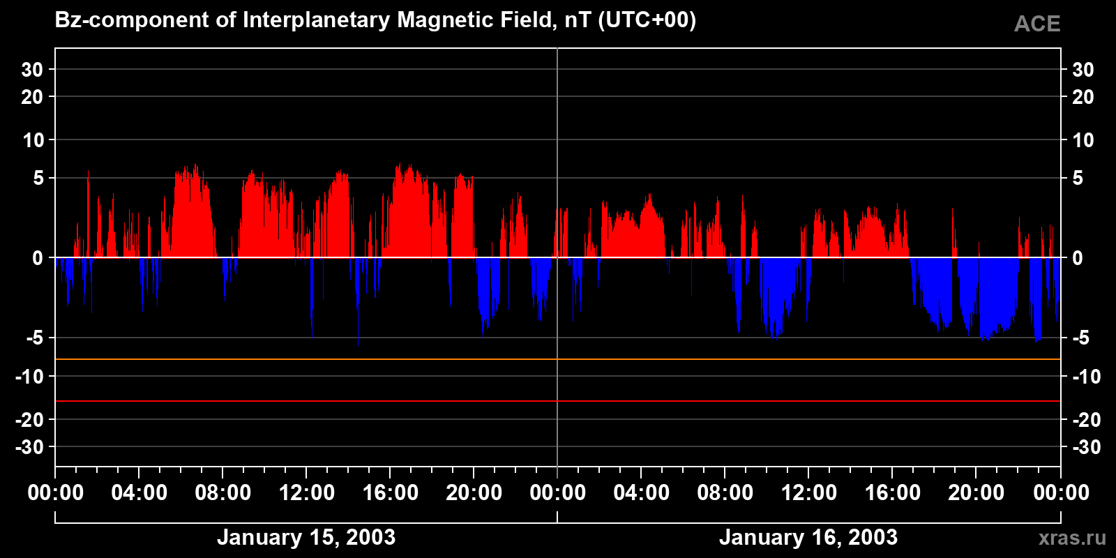 Component Bz of the interplanetary magnetic field