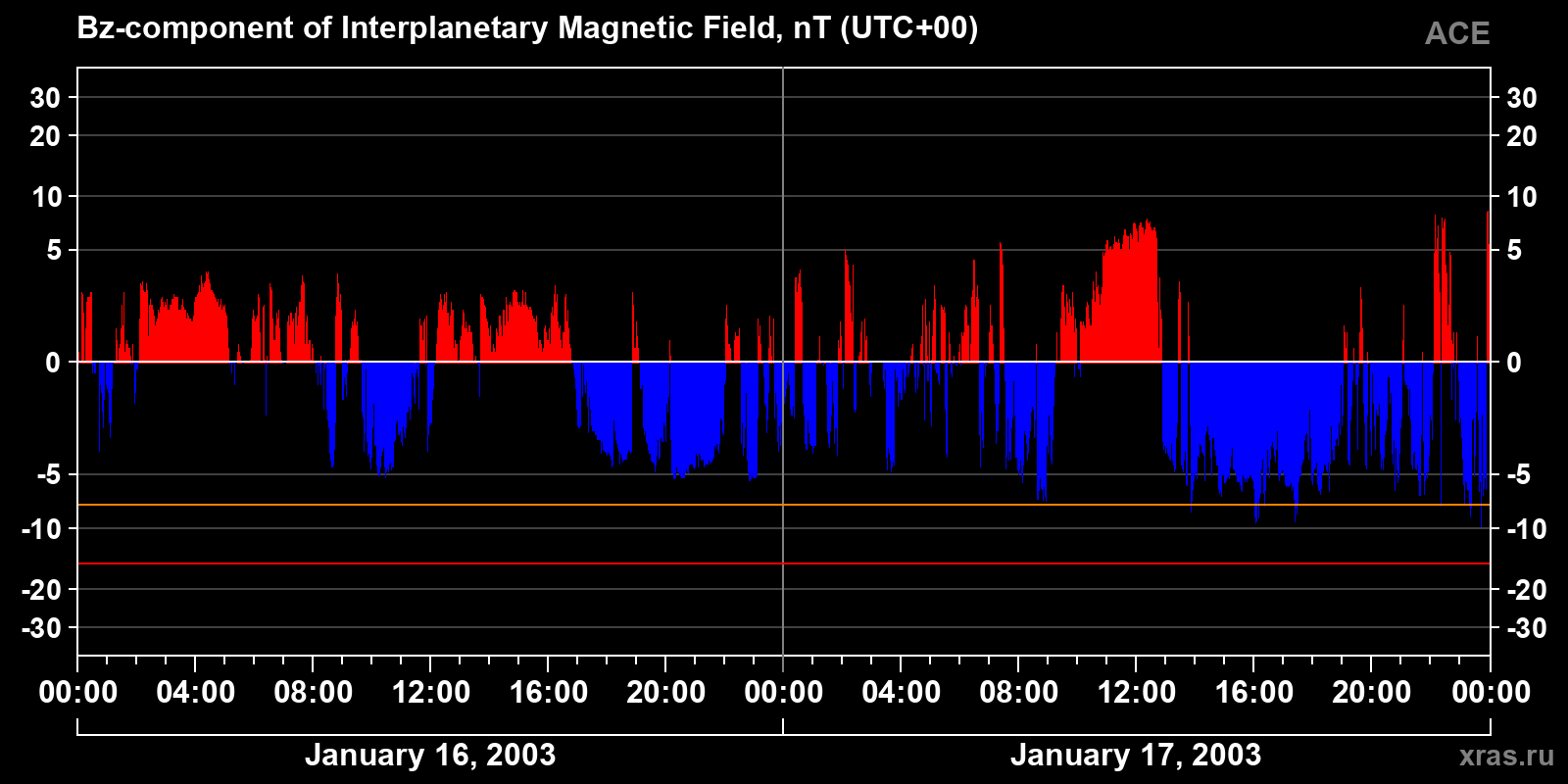 Component Bz of the interplanetary magnetic field