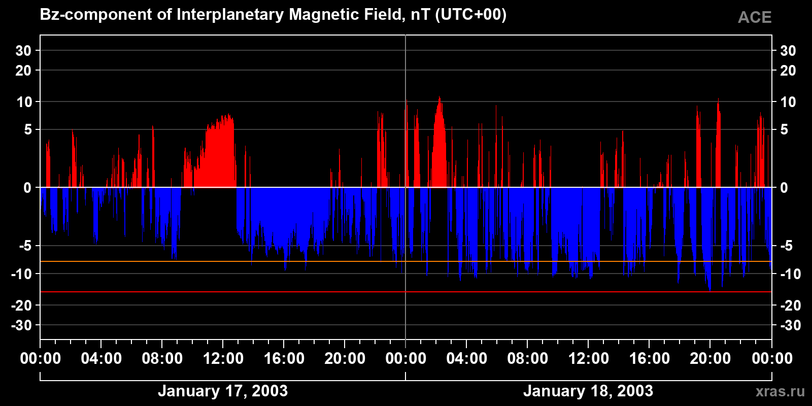 Component Bz of the interplanetary magnetic field