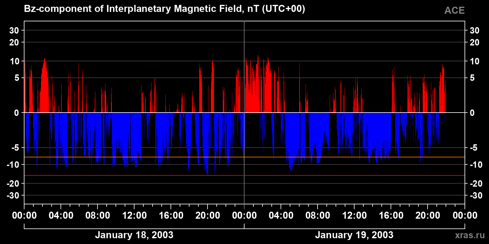 Component Bz of the interplanetary magnetic field