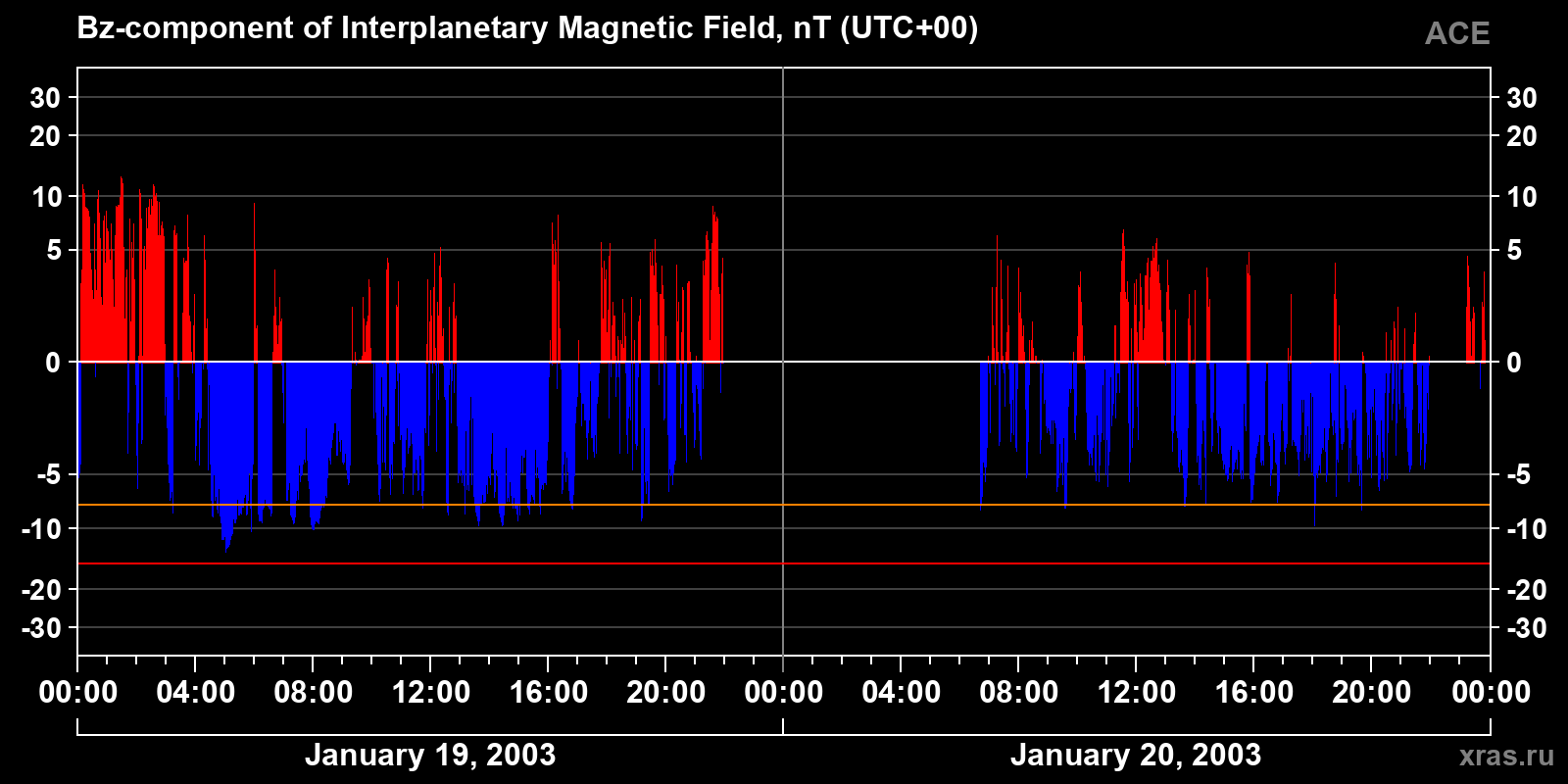 Component Bz of the interplanetary magnetic field