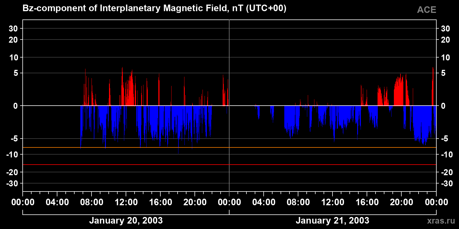 Component Bz of the interplanetary magnetic field