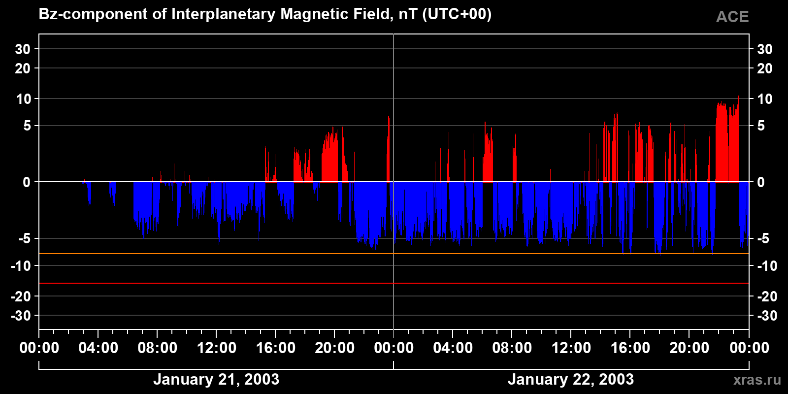 Component Bz of the interplanetary magnetic field