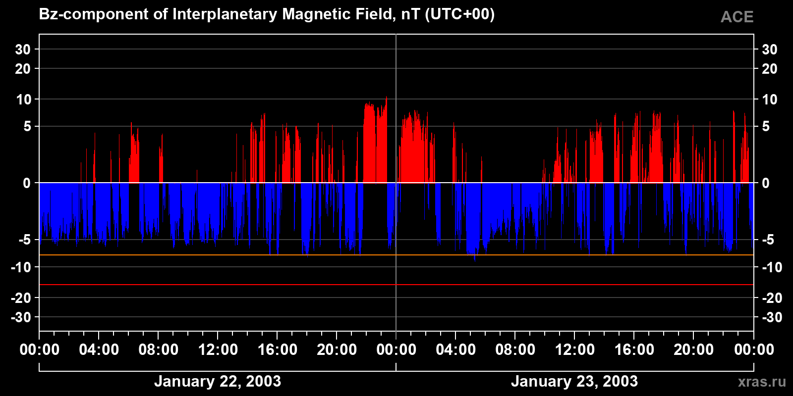 Component Bz of the interplanetary magnetic field