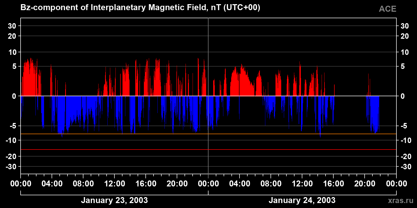 Component Bz of the interplanetary magnetic field