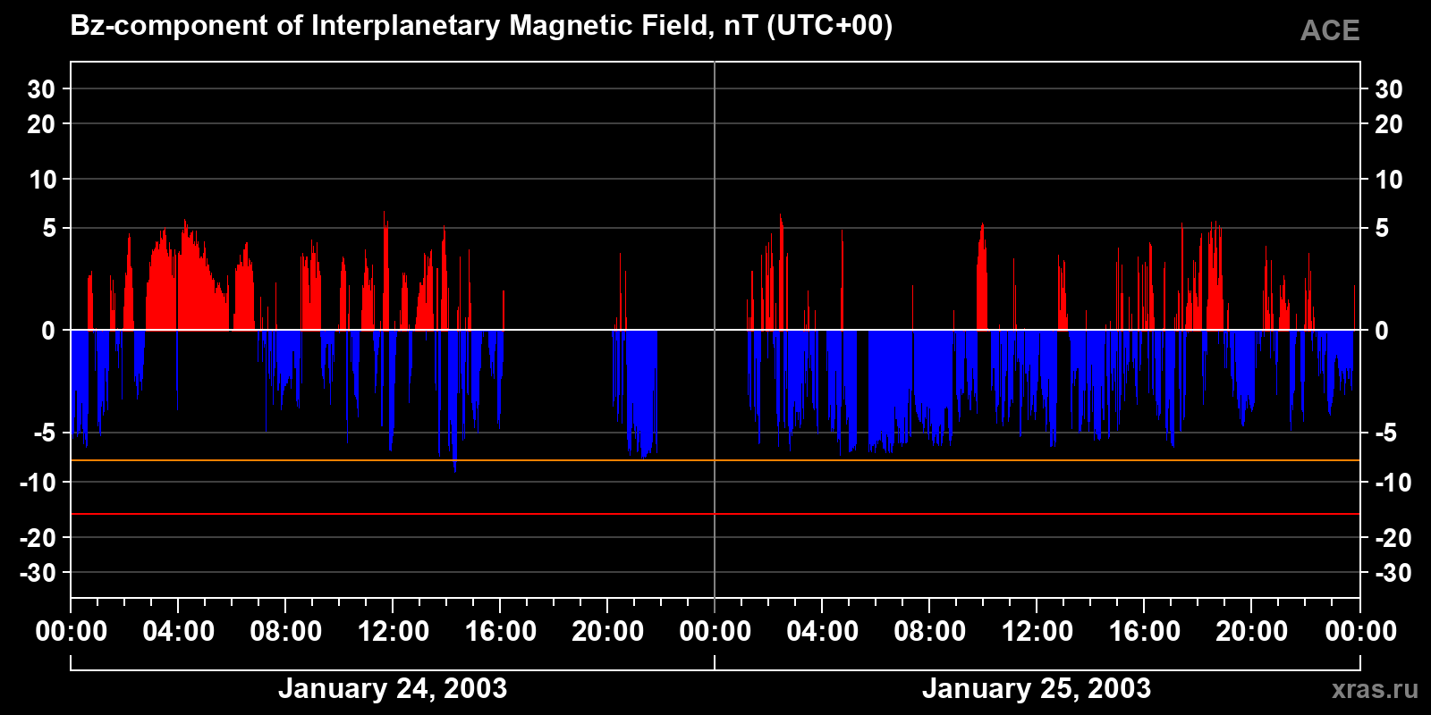 Component Bz of the interplanetary magnetic field